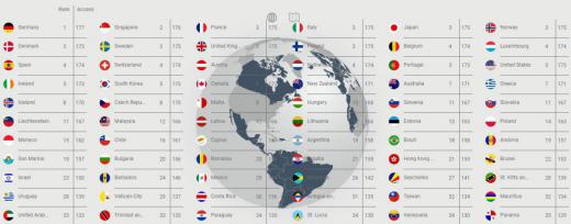 معتبرترین پاسپورت‌های جهان. آلمان با ۱۷۷ کشور، سنگاپور با ۱۷۶ کشور